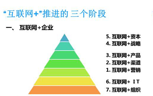 互聯(lián)網(wǎng)+企業(yè)